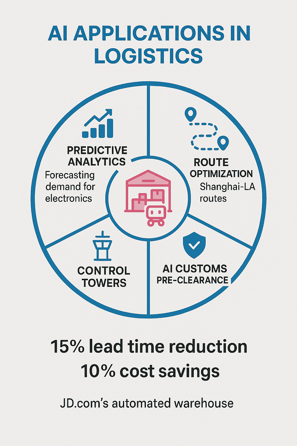 AI Applications in Logistics - Predictive Analytics, Route Optimization, Control Towers, and AI Customs Pre-clearance
