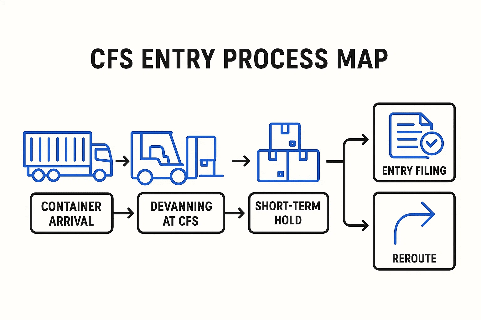 Fashion Logistics