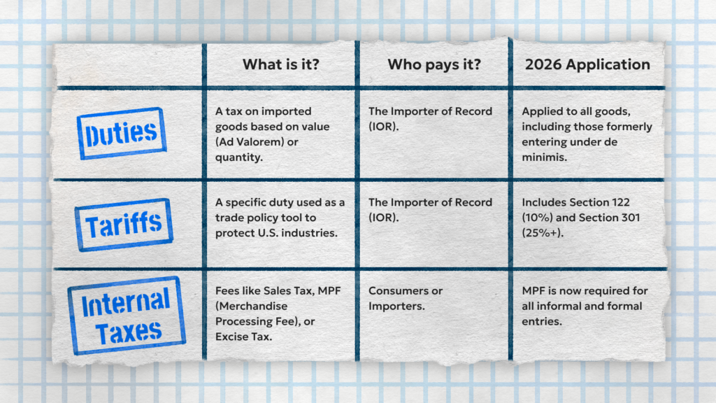 Explanation of duties tariffs and internal taxes including definitions who pays and 2026 application for imports