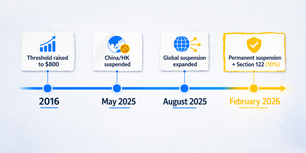 Timeline showing Section 321 de minimis changes from 2016 to 2026 including threshold increase suspensions and Section 122 tariff