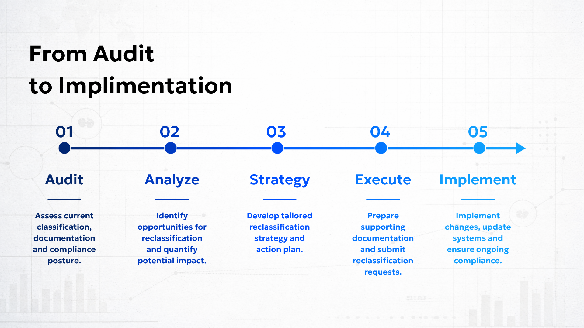 Tariff Engineering Process Flow: Audit to Implementation Tariff engineering process flow showing steps from audit to implementation for HTS reclassification and duty reduction