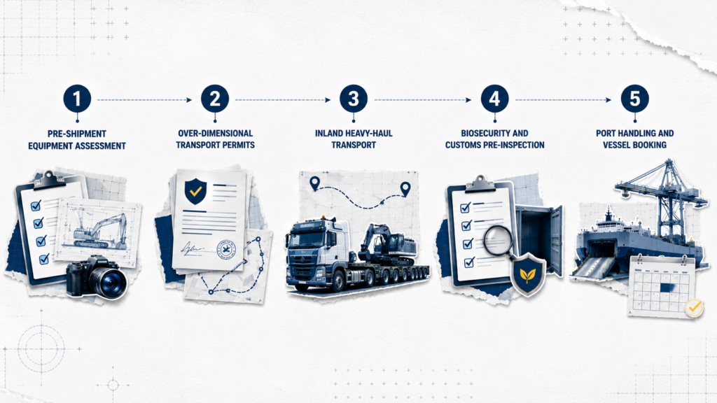Shipping Heavy Machinery Overseas: The Ultimate Guide 3 Editorial logistics infographic showing the five-step process for moving oversized machinery from a US site to an overseas export port.
