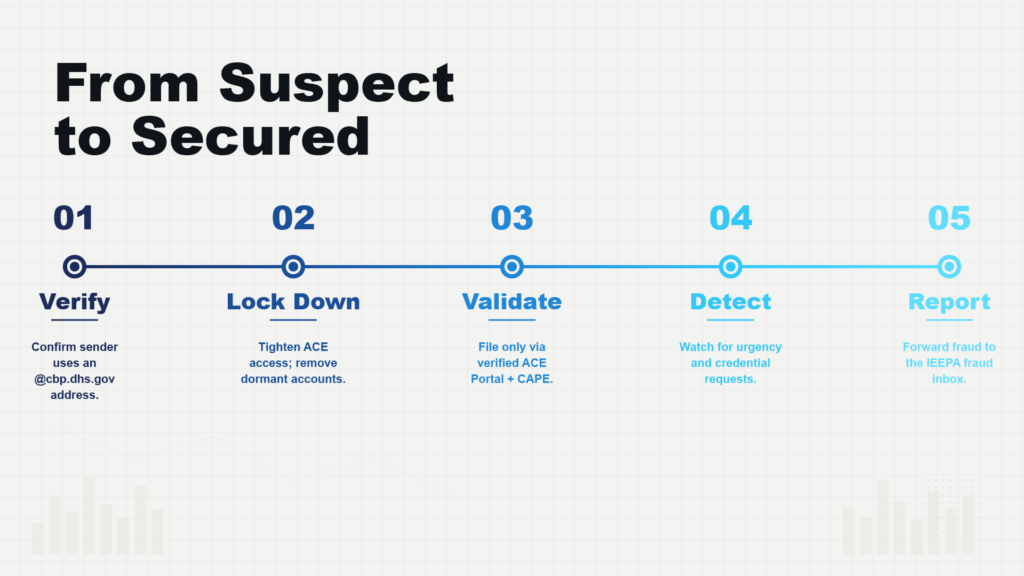 CAPE Is Live —and So Are the Scams: How to Protect Your IEEPA Refund Data 2 Five-step process showing how importers can secure ACE Portal access and safely manage IEEPA refund filings.